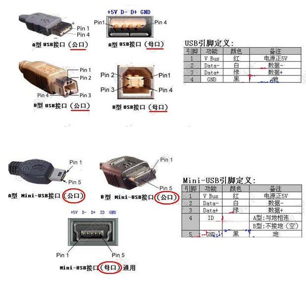 USB接口定義，線束加工廠家繼續(xù)為您解讀